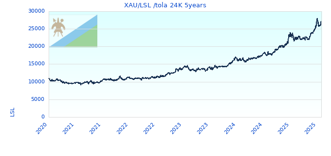 XAU/LSL /tola 24K 5years