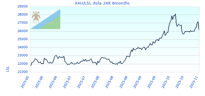 XAU/LSL /tola 24K 6months