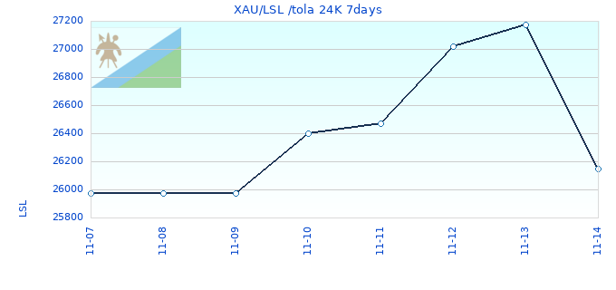 XAU/LSL /tola 24K 7days