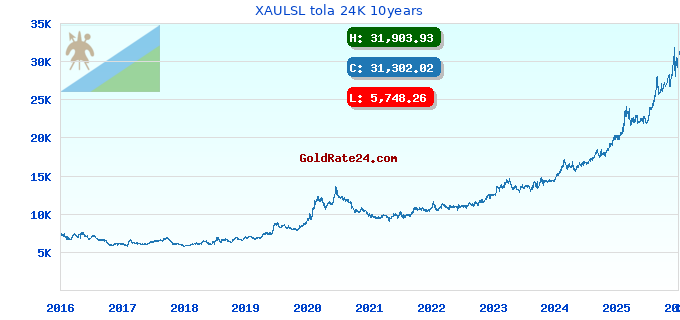 XAULSL tola 24K 10years