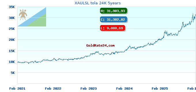 XAULSL tola 24K 5years