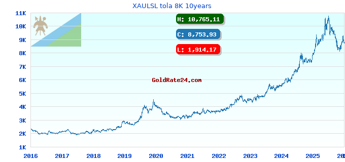 XAULSL tola 8K 10years