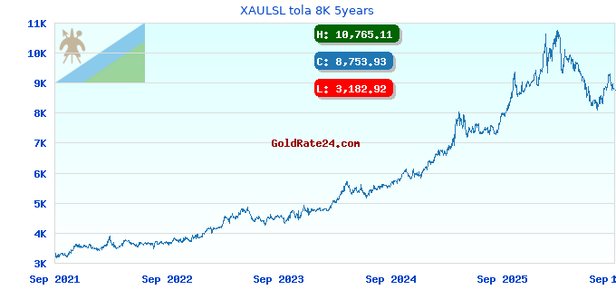 XAULSL tola 8K 5years
