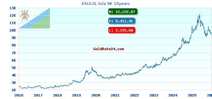 XAULSL tola 9K 10years