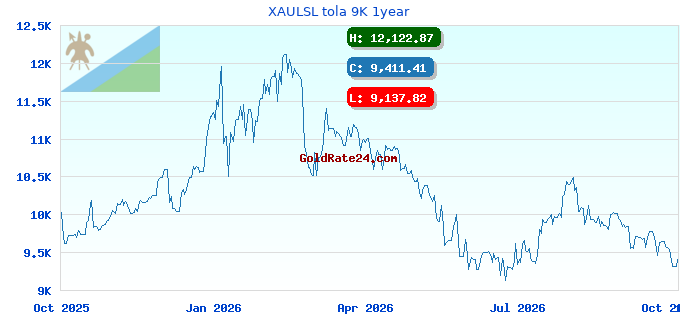 XAULSL tola 9K 1year