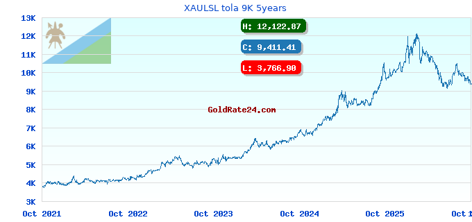 XAULSL tola 9K 5years
