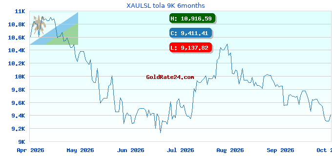 XAULSL tola 9K 6months