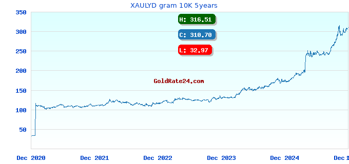 XAULYD gram 10K 5years