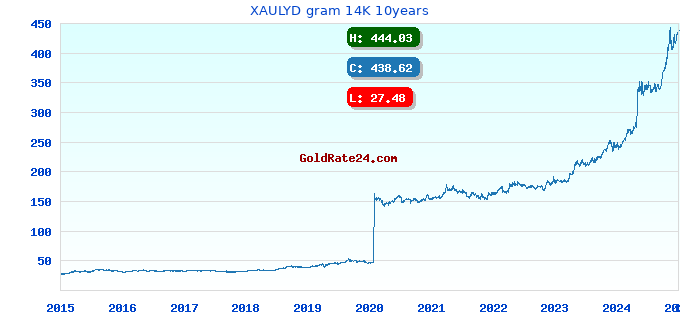 XAULYD gram 14K 10years