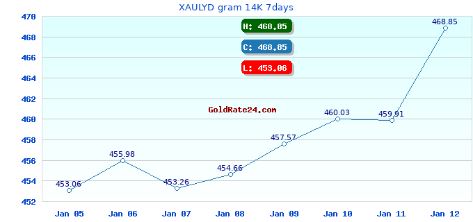 XAULYD gram 14K 7days