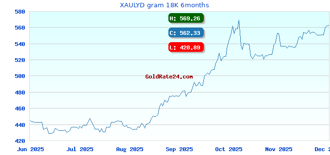 XAULYD gram 18K 6months