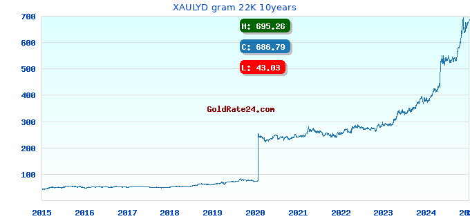 XAULYD gram 22K 10years