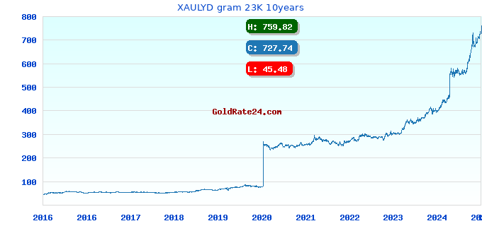 XAULYD gram 23K 10years