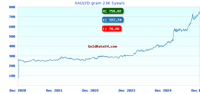 XAULYD gram 23K 5years