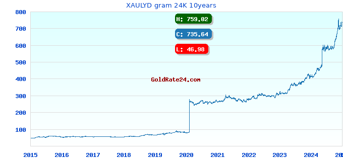 XAULYD gram 24K 10years