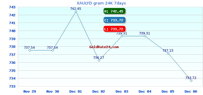 XAULYD gram 24K 7days