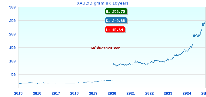 XAULYD gram 8K 10years