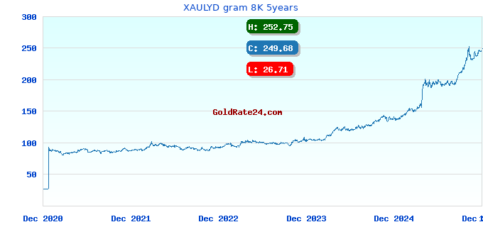 XAULYD gram 8K 5years