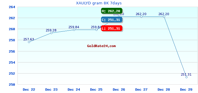 XAULYD gram 8K 7days