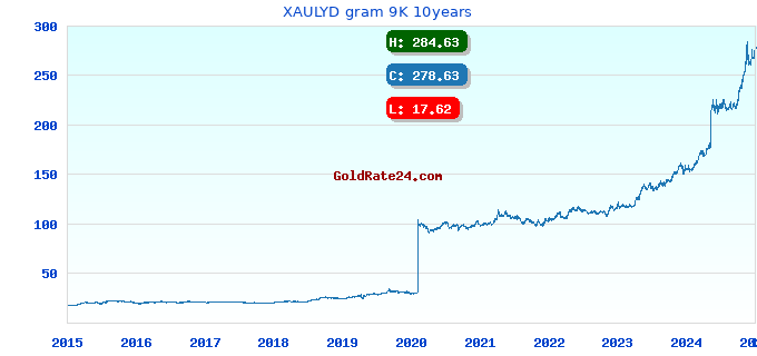 XAULYD gram 9K 10years