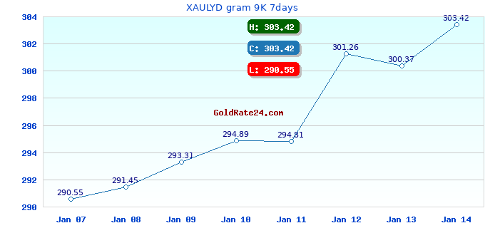 XAULYD gram 9K 7days