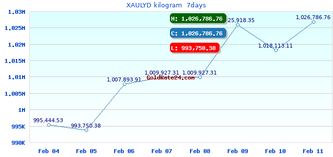 XAULYD kilogram  7days