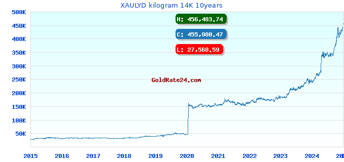 XAULYD kilogram 14K 10years