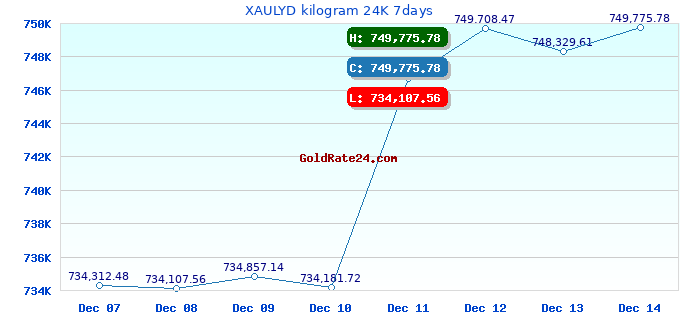 XAULYD kilogram 24K 7days