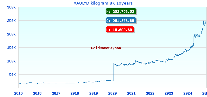 XAULYD kilogram 8K 10years