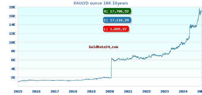 XAULYD ounce 18K 10years