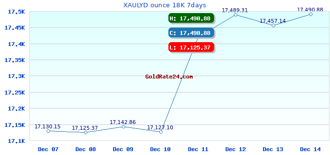 XAULYD ounce 18K 7days