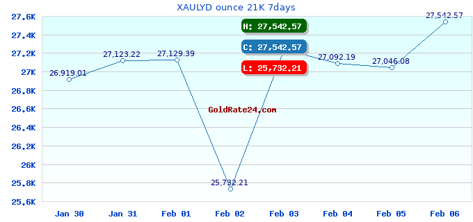 XAULYD ounce 21K 7days