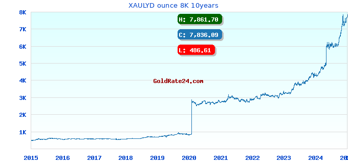 XAULYD ounce 8K 10years