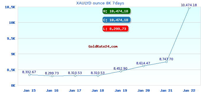 XAULYD ounce 8K 7days