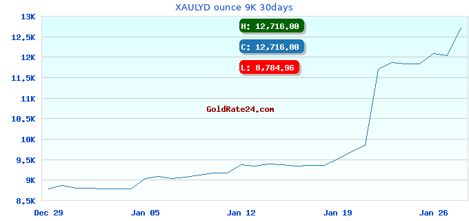 XAULYD ounce 9K 30days