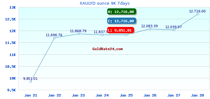 XAULYD ounce 9K 7days