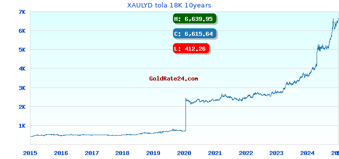 XAULYD tola 18K 10years