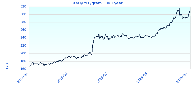 XAU/LYD /gram 10K 1year