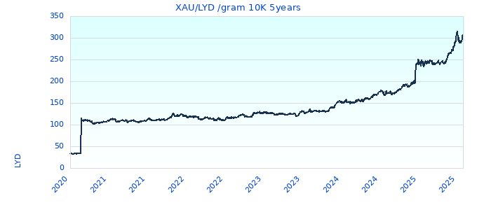 XAU/LYD /gram 10K 5years