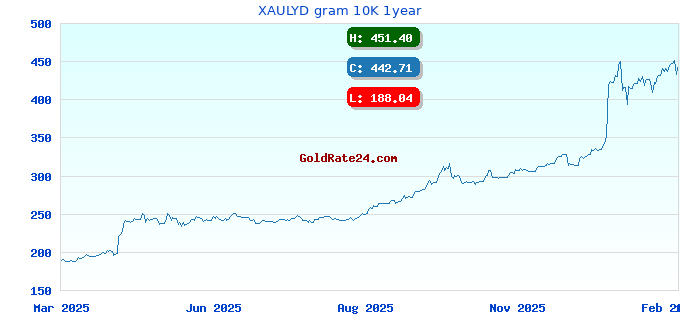 XAULYD gram 10K 1year