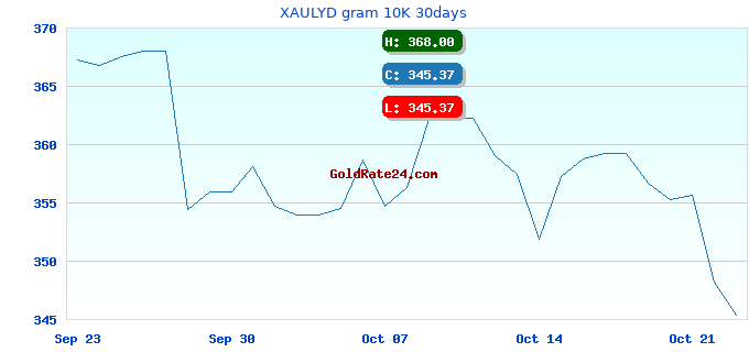 XAULYD gram 10K 30days