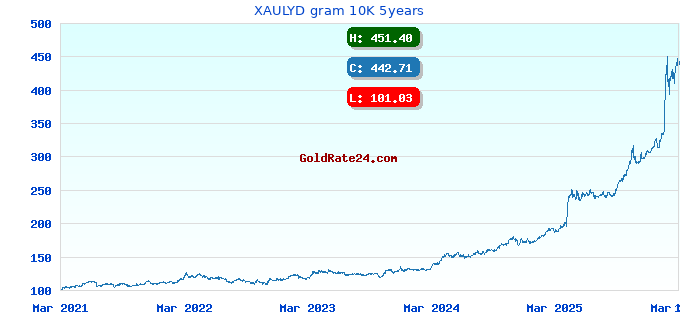 XAULYD gram 10K 5years