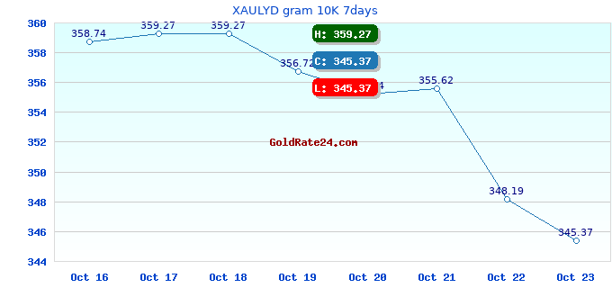 XAULYD gram 10K 7days