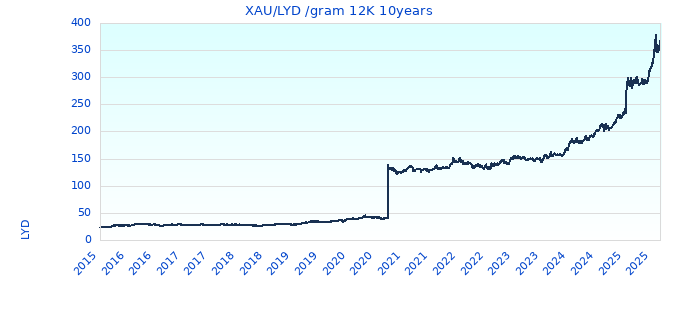 XAU/LYD /gram 12K 10years