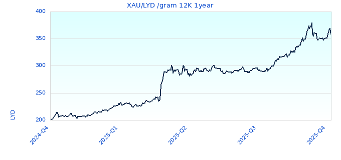 XAU/LYD /gram 12K 1year