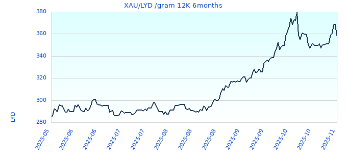 XAU/LYD /gram 12K 6months