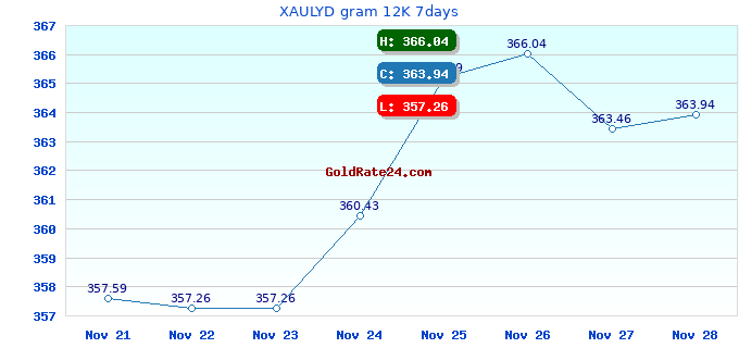XAULYD gram 12K 7days