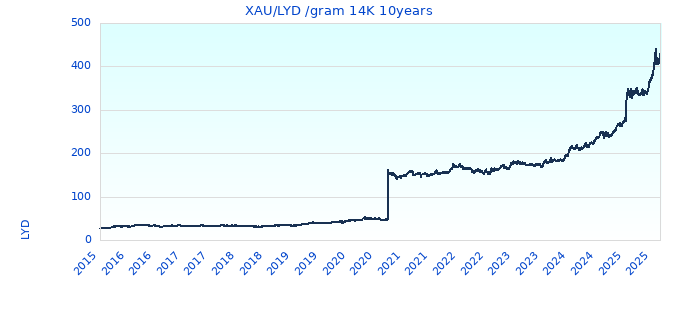 XAU/LYD /gram 14K 10years