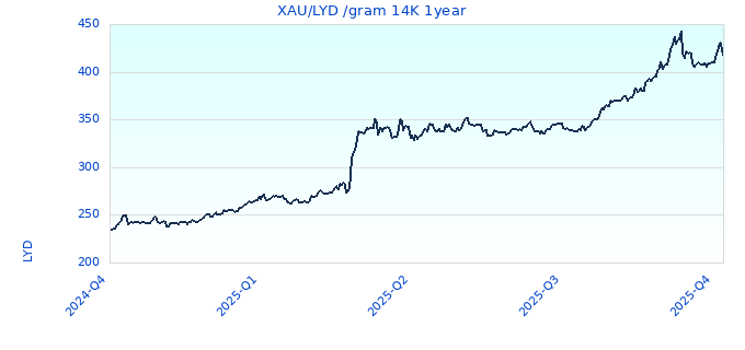 XAU/LYD /gram 14K 1year