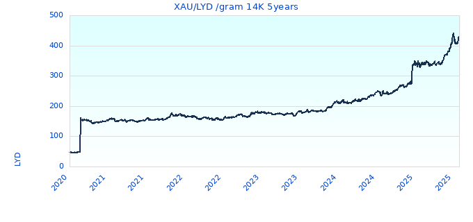 XAU/LYD /gram 14K 5years